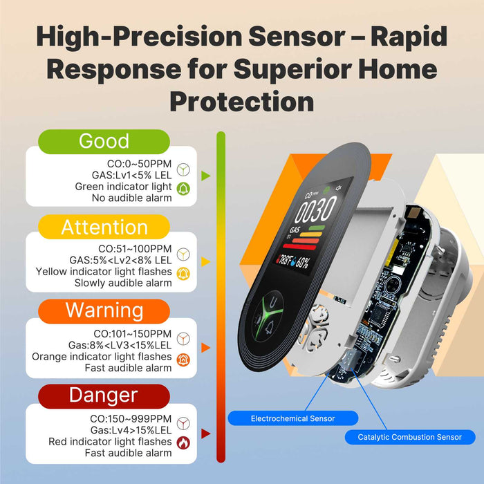 Carbon Monoxide & Natural Gas Detector Plug in, 4 in 1 Temperature Humidity Sensor Built-in Alarm Sound Warning(Non-Smart)